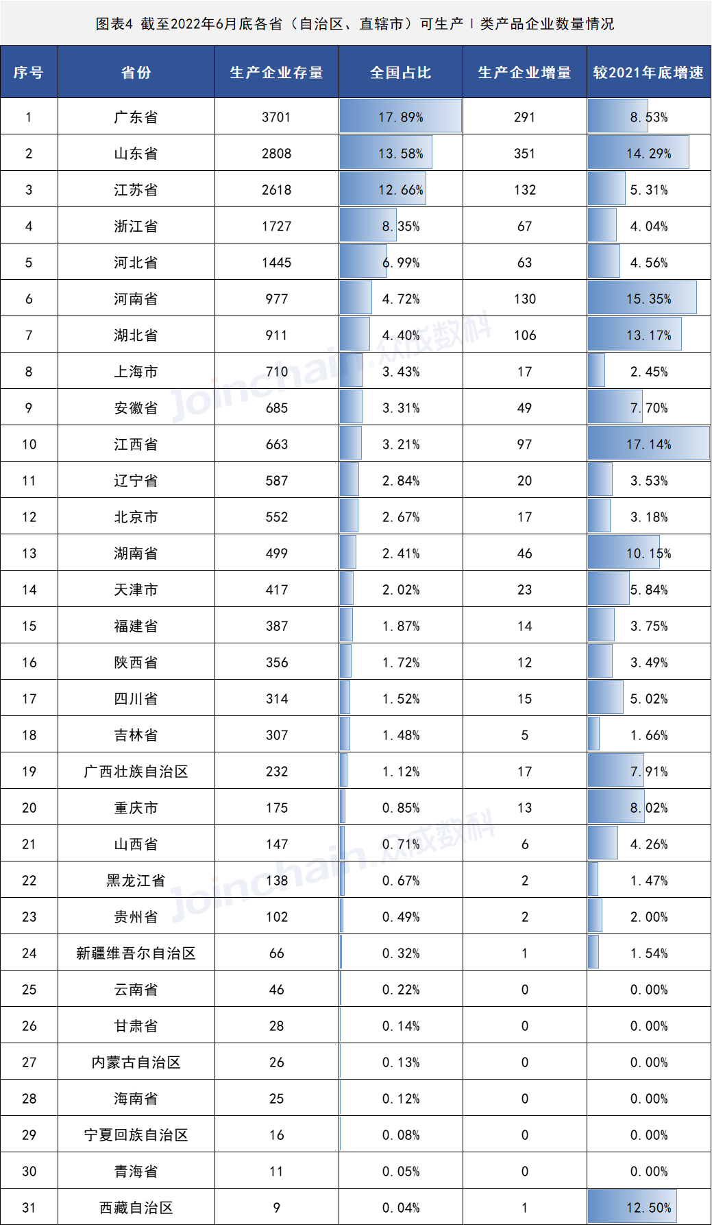 2022年上半年醫(yī)療器械生產(chǎn)企業(yè)總量數(shù)據(jù)出爐 增速放緩,安徽深藍(lán)醫(yī)療